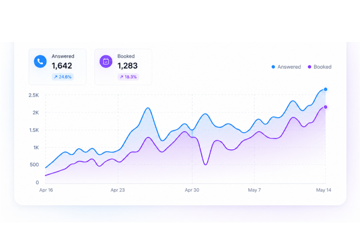Booking activity dashboard showing answered-calls and booked-appointments trends