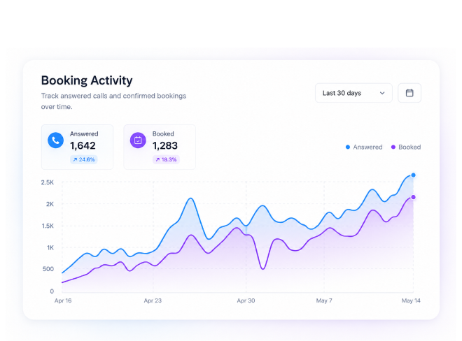 Booking activity dashboard showing answered-calls and booked-appointments trends